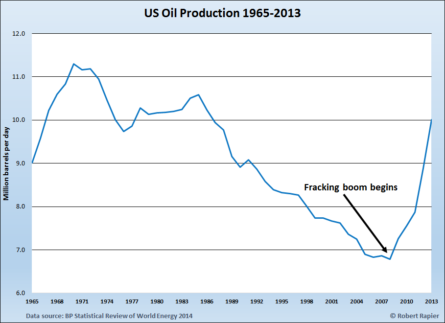 US Oil Production 1965 through 2013 Fracking