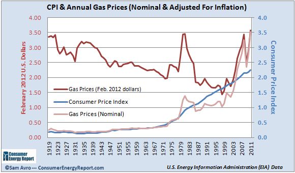 cpi-gas-prices-nominal-inflation