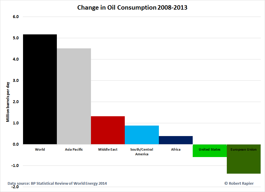 Change in Oil Consumption MMBPD