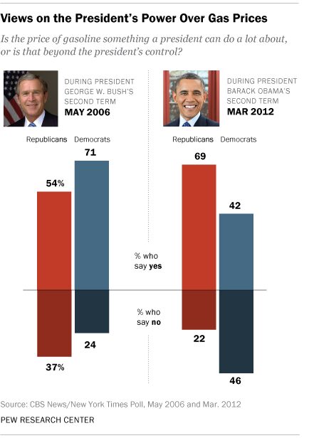 Bush vs Obama gas Prices